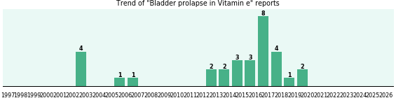 Could Vitamin e cause Bladder prolapse? Could Vitamin e cause Bladder prolapse?